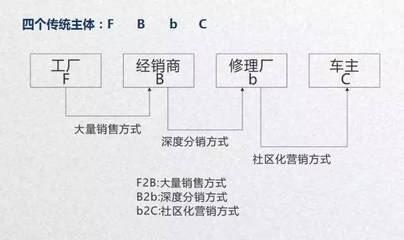 正澜管理刘金伟 汽车后市场跑马圈地只为抢占大B，精耕细作只为赋能小b——连锁企业管理的新逻辑