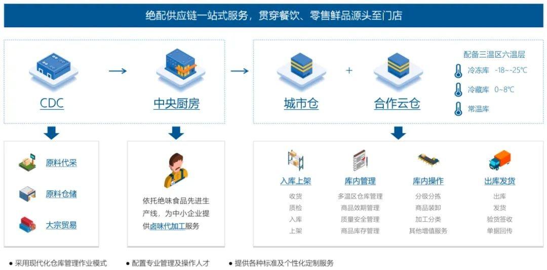 万店时代的隐形战场 背靠商流的冷链物流企业，真能活得更好？